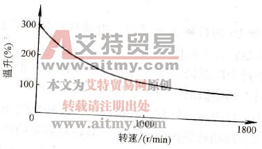 标准电动机低速运转时的转矩特性