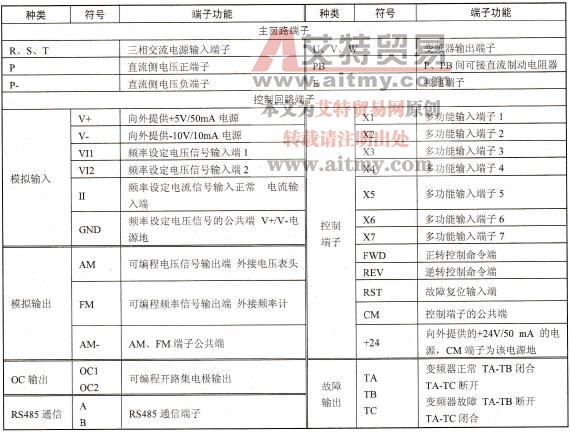 康沃CVF-P2-4T0055型变频器各接线端子功能