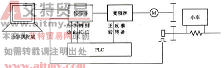 西门子MM440变频器在位置控制中的应用