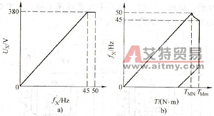 如把基本频率预置为45Hz会有什么结果