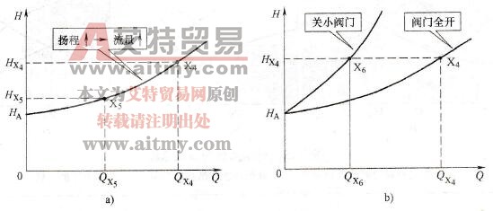 变频调速节能技术中供水系统的管阻特性
