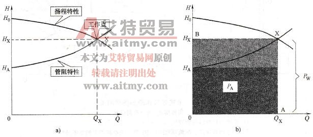 变频调速节能技术中供水系统的工作点