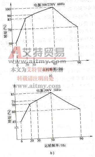 齿轮减速电动机的连续运行转矩特性