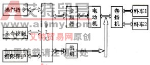 西门子MM440变频器在高炉进料系统中的应用