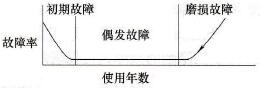 变频器的故障率