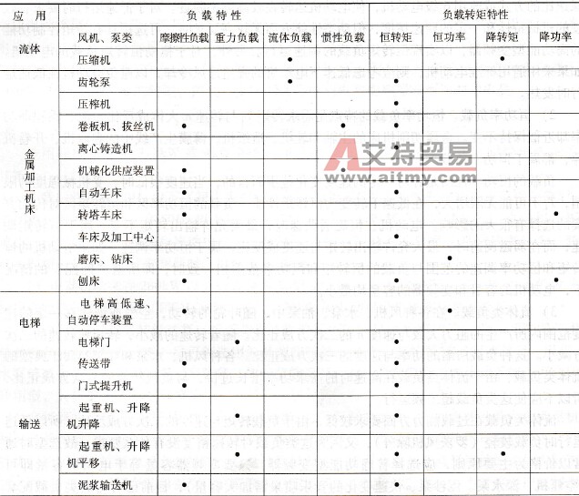 变频器的系统特性选择原则