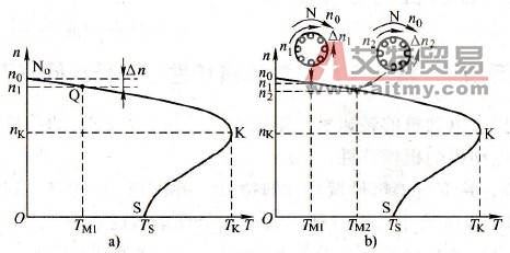 异步电动机的机械特性及其意义 异步电动机的机械特性及其意义