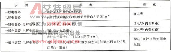 测试时的现象和结论