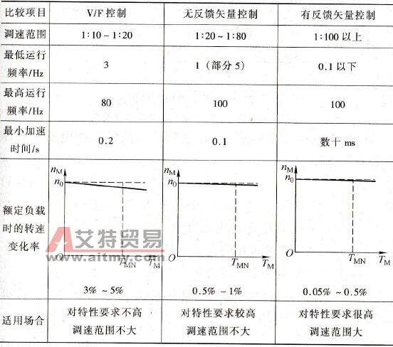 各种变频器控制方式的主要特点和应用范围如何