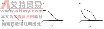变频器的减速曲线