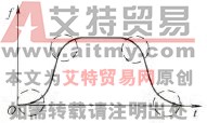 变频器加速和减速曲线的组合