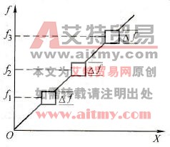 变频器的回避频率预置技术方法