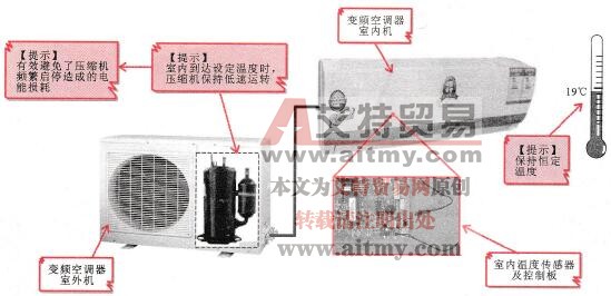 空调系统中采用变频电路控制的特点和优势