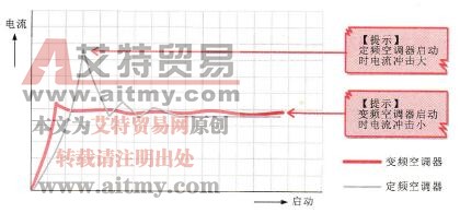 变频空调器与定频空调器启动电流的比较