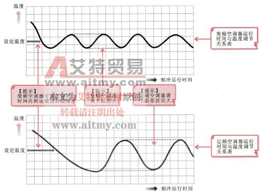 变频空调器与定频空调器的制冷/制热速度比较曲线图