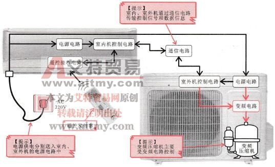 空调器系统中变频电路的功能