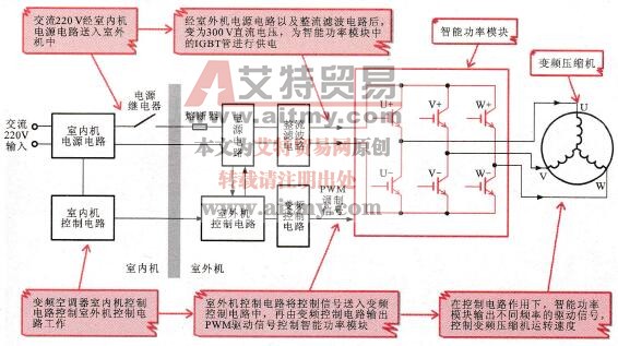 变频空调器中变频电路的工作过程