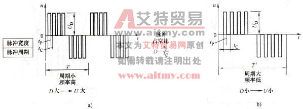 变频器脉宽调制(PWM)的含义及优点