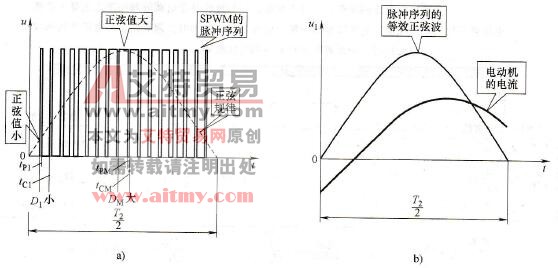 变频器的正弦脉宽调制(SPWM)