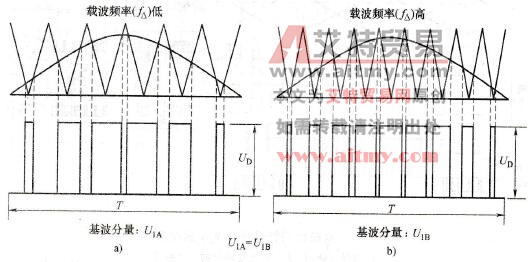 变频器的载波频率（脉冲频率，开关频率）