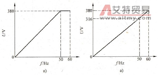 基本频率预置为50Hz与60Hz的区别