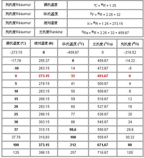 华氏温度和摄氏温度换算公式