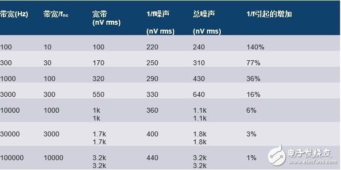详细解析关于模拟设计中噪声分析的11个的容易错误的地方。