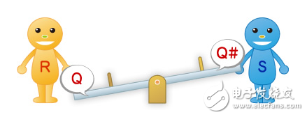 图2：跷跷板的初始状态（Q=L、Q#=H、R=L、S=L）