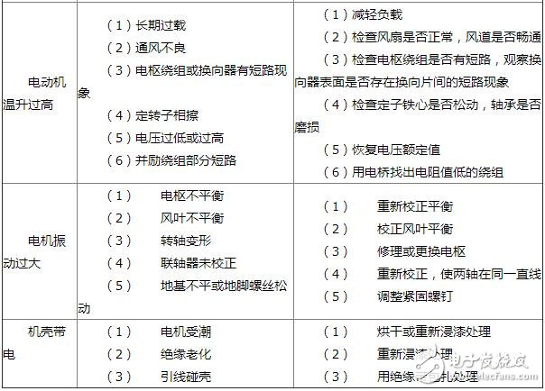 直流电机的常见故障及其维护，直流电机定子和转子的检修