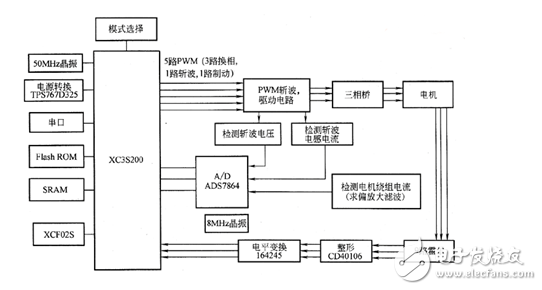 基于FPGA水磁无刷直流电机控制电路