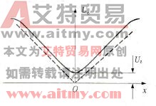 图2. 15差动变压器特性曲线 图2. 15差动变压器特性曲线