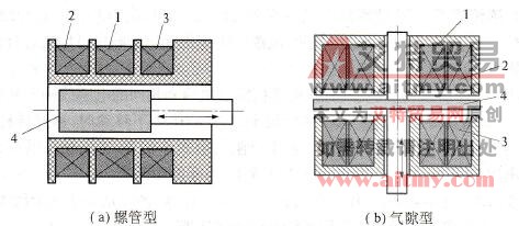 图2. 13 互感型差动变压器式传感器结构示意图 图2. 13 互感型差动变压器式传感器结构示意图