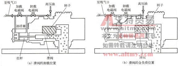 螺杆式冷水机组的能量调节系统
