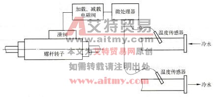 螺杆压缩机能量调节原理