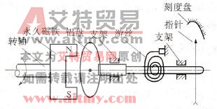 图2. 18磁性转速表的结构原理图