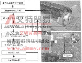 室内机风扇组件的检修流程