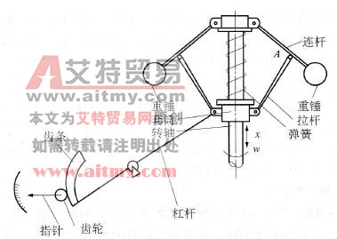 图2. 19 离心式转速表的结构原理图