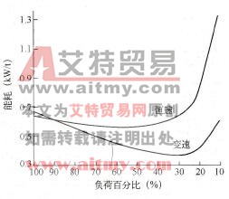 恒速驱动离心式压缩机与变速驱动离心式压缩机能耗比较曲线