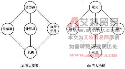 机电一体化系统的构成与功能