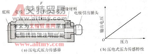 图2. 33压电式压力传感器及其特性 图2. 33压电式压力传感器及其特性