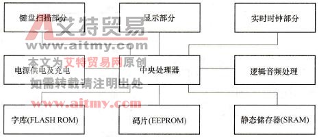 逻辑控制与接口部分系统图