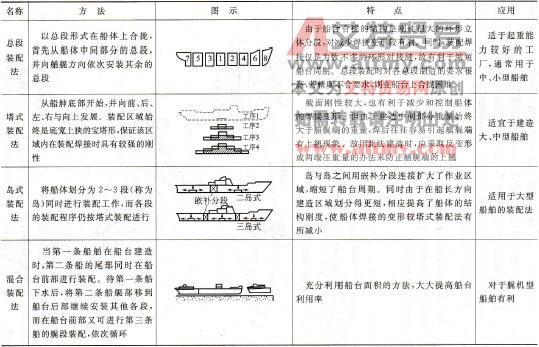 表7-9船台的装配方法