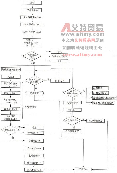 溴化锂直燃型机组启动的程序流程