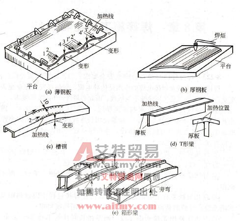 图7-52 线状加热矫正实例