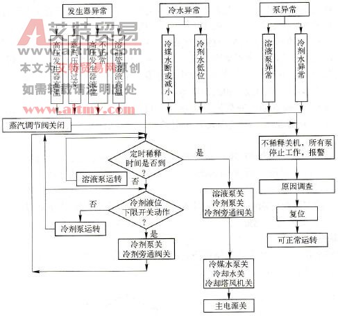 溴化锂吸收式制冷机组故障停机流程