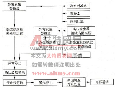 溴化锂直燃型机组程序故障停机流程