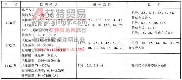 我国空调工程中常用的离心式通风机型号