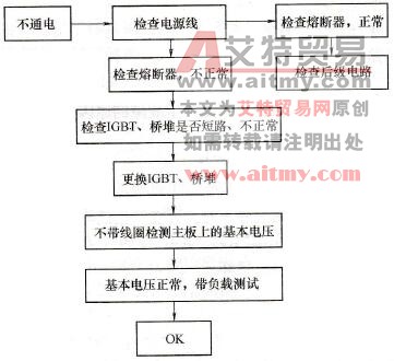 科诺电磁炉故障检测流程