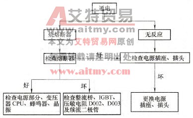 故障检测流程之一 故障检测流程之一