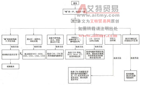 故障检修流程之二 故障检修流程之二